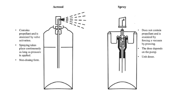What are Aerosols | Principles of Aerosol